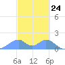 Tinian Island tide chart for Wednesday, February 24, 2021