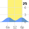 Tinian Island tide chart for Thursday, February 25, 2021