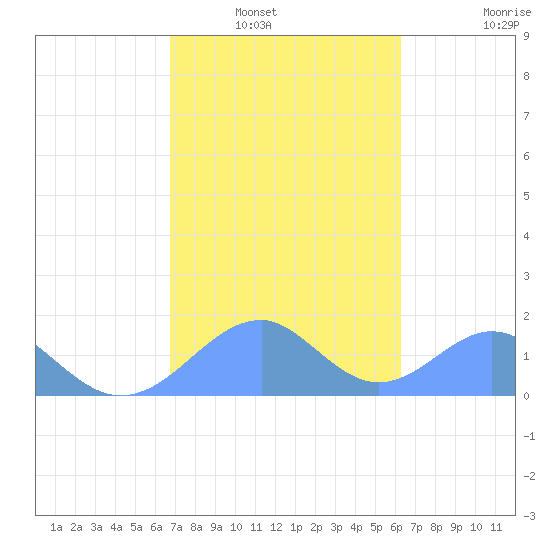 Tinian Island tide chart for Tuesday, February 2, 2021