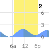 Tinian Island tide chart for Tuesday, February 2, 2021