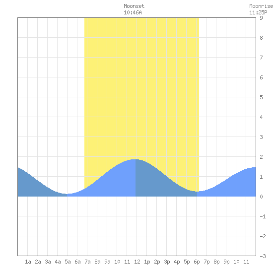 Tinian Island tide chart for Wednesday, February 3, 2021
