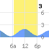 Tinian Island tide chart for Wednesday, February 3, 2021