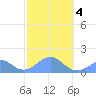 Tinian Island tide chart for Thursday, February 4, 2021