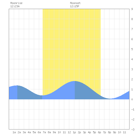 Tinian Island tide chart for Friday, February 5, 2021