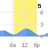 Tinian Island tide chart for Friday, February 5, 2021