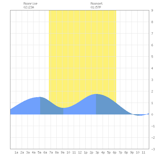 Tinian Island tide chart for Sunday, February 7, 2021