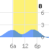 Tinian Island tide chart for Monday, February 8, 2021