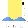Tinian Island tide chart for Tuesday, February 9, 2021