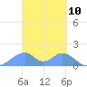 Tinian Island tide chart for Wednesday, March 10, 2021