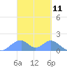 Tinian Island tide chart for Thursday, March 11, 2021
