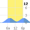 Tinian Island tide chart for Friday, March 12, 2021