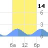 Tinian Island tide chart for Sunday, March 14, 2021