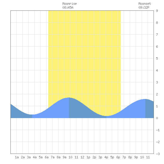 Tinian Island tide chart for Wednesday, March 17, 2021