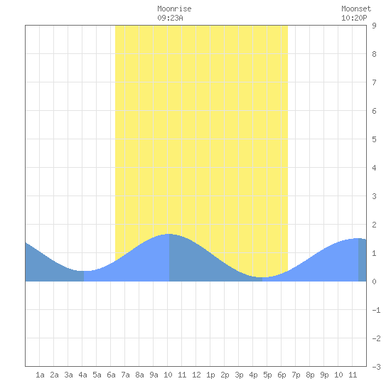 Tinian Island tide chart for Thursday, March 18, 2021