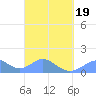 Tinian Island tide chart for Friday, March 19, 2021