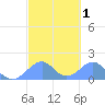 Tinian Island tide chart for Monday, March 1, 2021