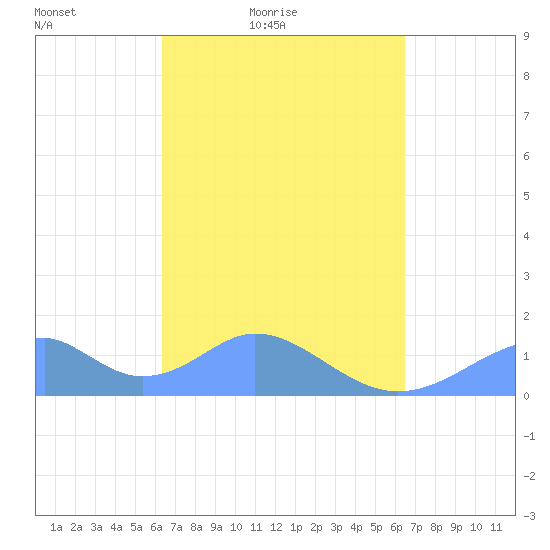 Tinian Island tide chart for Saturday, March 20, 2021