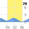 Tinian Island tide chart for Saturday, March 20, 2021