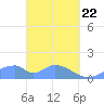 Tinian Island tide chart for Monday, March 22, 2021