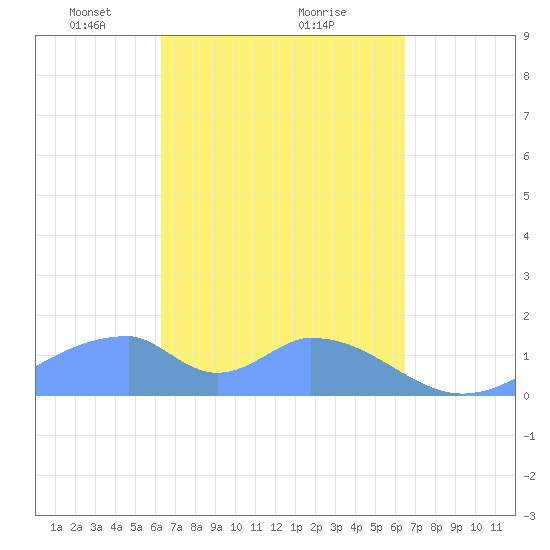 Tinian Island tide chart for Tuesday, March 23, 2021