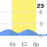 Tinian Island tide chart for Tuesday, March 23, 2021