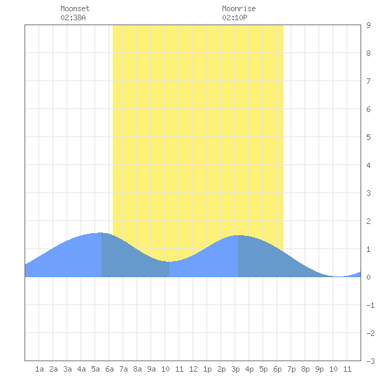 Tinian Island tide chart for Wednesday, March 24, 2021