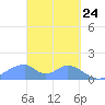 Tinian Island tide chart for Wednesday, March 24, 2021
