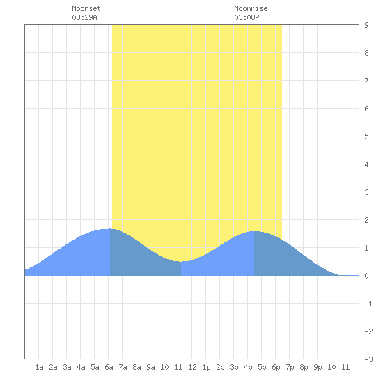 Tinian Island tide chart for Thursday, March 25, 2021