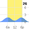Tinian Island tide chart for Friday, March 26, 2021
