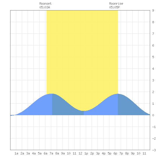 Tinian Island tide chart for Saturday, March 27, 2021