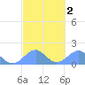 Tinian Island tide chart for Tuesday, March 2, 2021