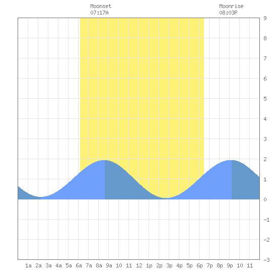 Tinian Island tide chart for Tuesday, March 30, 2021