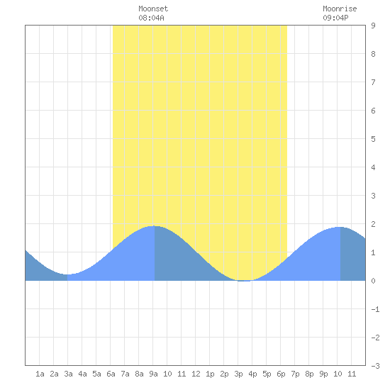 Tinian Island tide chart for Wednesday, March 31, 2021