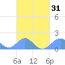Tinian Island tide chart for Wednesday, March 31, 2021