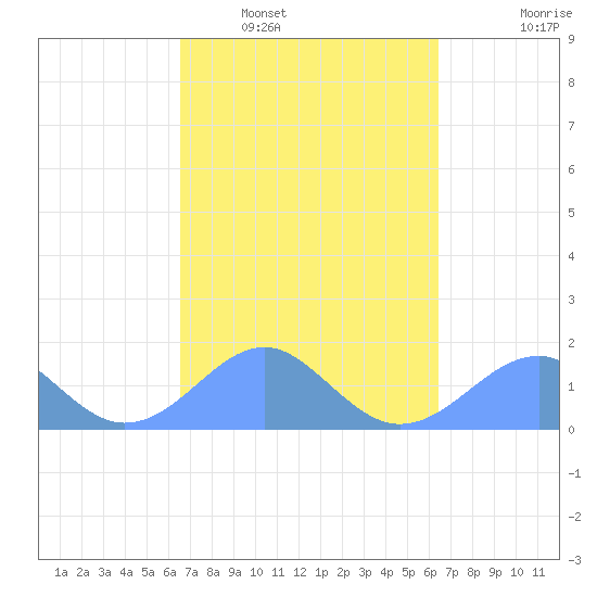 Tinian Island tide chart for Wednesday, March 3, 2021