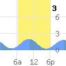 Tinian Island tide chart for Wednesday, March 3, 2021
