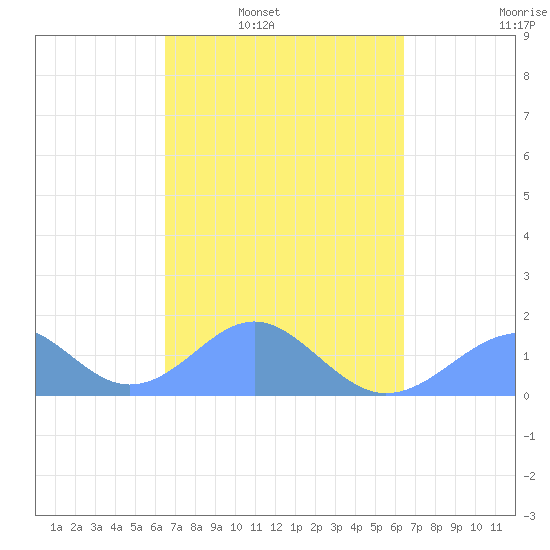 Tinian Island tide chart for Thursday, March 4, 2021