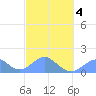 Tinian Island tide chart for Thursday, March 4, 2021