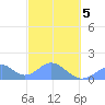 Tinian Island tide chart for Friday, March 5, 2021