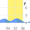 Tinian Island tide chart for Sunday, March 7, 2021