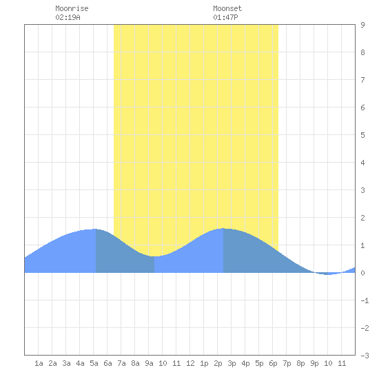 Tinian Island tide chart for Monday, March 8, 2021