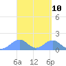 Tinian Island tide chart for Saturday, April 10, 2021