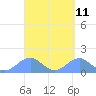 Tinian Island tide chart for Sunday, April 11, 2021
