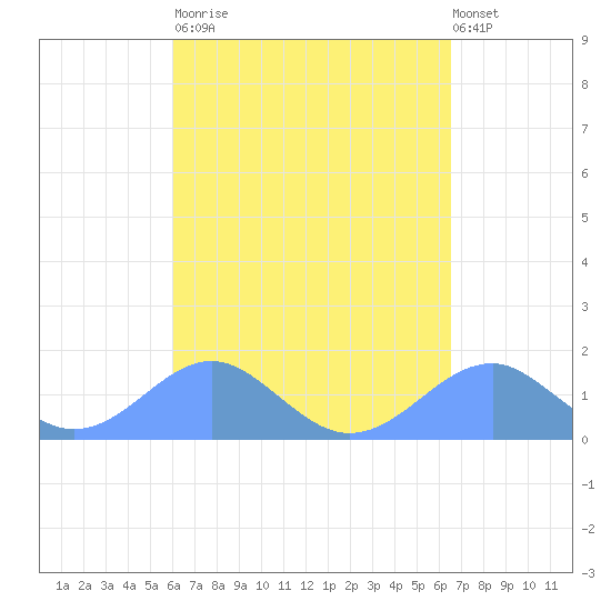 Tinian Island tide chart for Monday, April 12, 2021