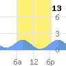 Tinian Island tide chart for Tuesday, April 13, 2021