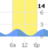 Tinian Island tide chart for Wednesday, April 14, 2021