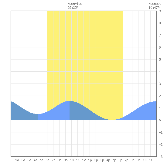Tinian Island tide chart for Saturday, April 17, 2021