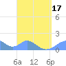 Tinian Island tide chart for Saturday, April 17, 2021
