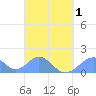 Tinian Island tide chart for Thursday, April 1, 2021
