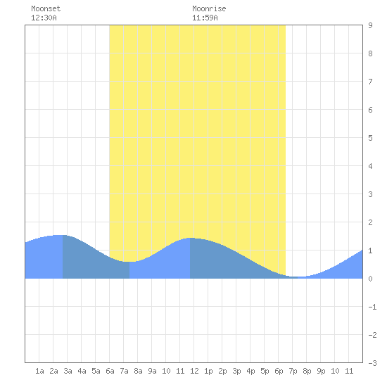 Tinian Island tide chart for Tuesday, April 20, 2021
